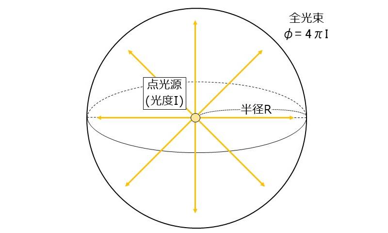 点光源の照度の計算